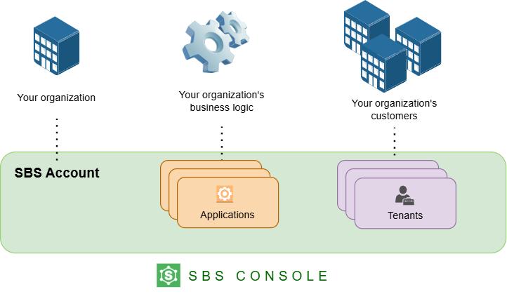 Key Concepts in SBS