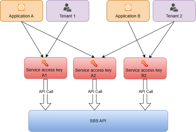 Multiple App-Tenant Combinations + Service Access Keys