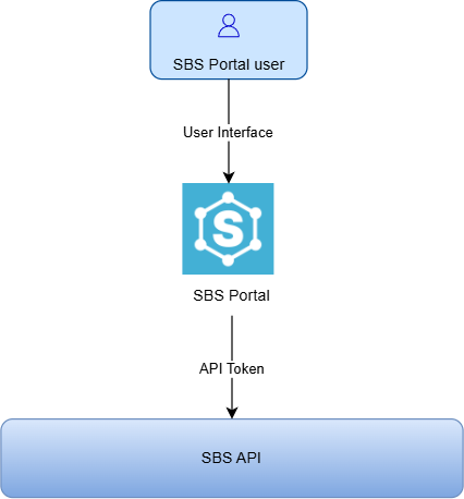 SBS Portal and users