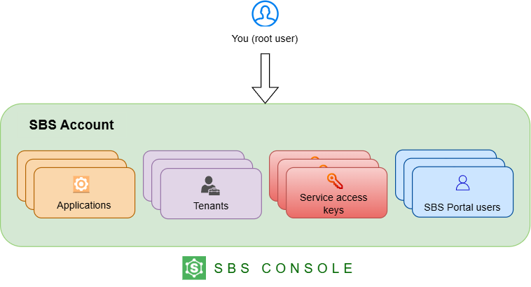 Root SBS Account