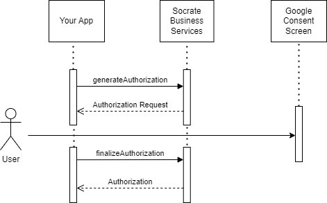 OAuth 2.0 Process